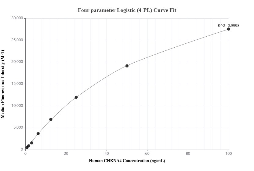 Cytometric bead array standard curve of MP01101-2, CHRNA4 Recombinant Matched Antibody Pair, PBS Only. Capture antibody: 84168-2-PBS. Detection antibody: 84168-4-PBS. Standard: Ag16584. Range: 0.781-100 ng/mL.  